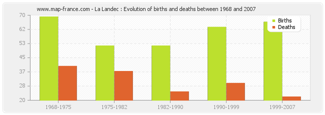 La Landec : Evolution of births and deaths between 1968 and 2007